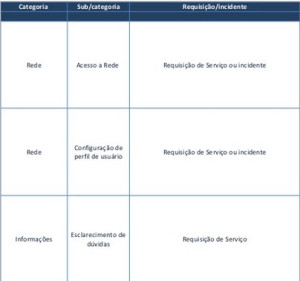 Modelo Catálogo Serviço