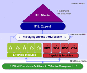 ITIL Expert Certificação