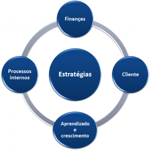 Balanced Scorecard